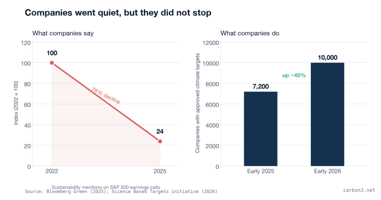 Two charts 'Companies went quiet, but they did not stop': mentions of sustainability on S&P 500 earnings calls fell from an index of 100 in 2022 to 24 in 2025, while companies with approved SBTi targets rose from 7,200 in early 2025 to 10,000 in early 2026.