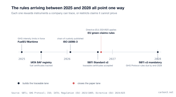Timeline 'The rules arriving between 2025 and 2028 all point one way': FuelEU Maritime, the IATA SAF registry, ISO 22095-3, EU green claims rules, the SBTi Standard V2 and GHG Protocol market instrument rules.