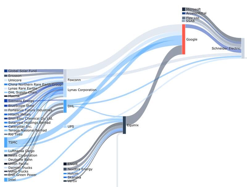 Sankey diagram of Google's supply-chain decarbonization links, from suppliers such as Foxconn and Lynas to Google and Alphabet.