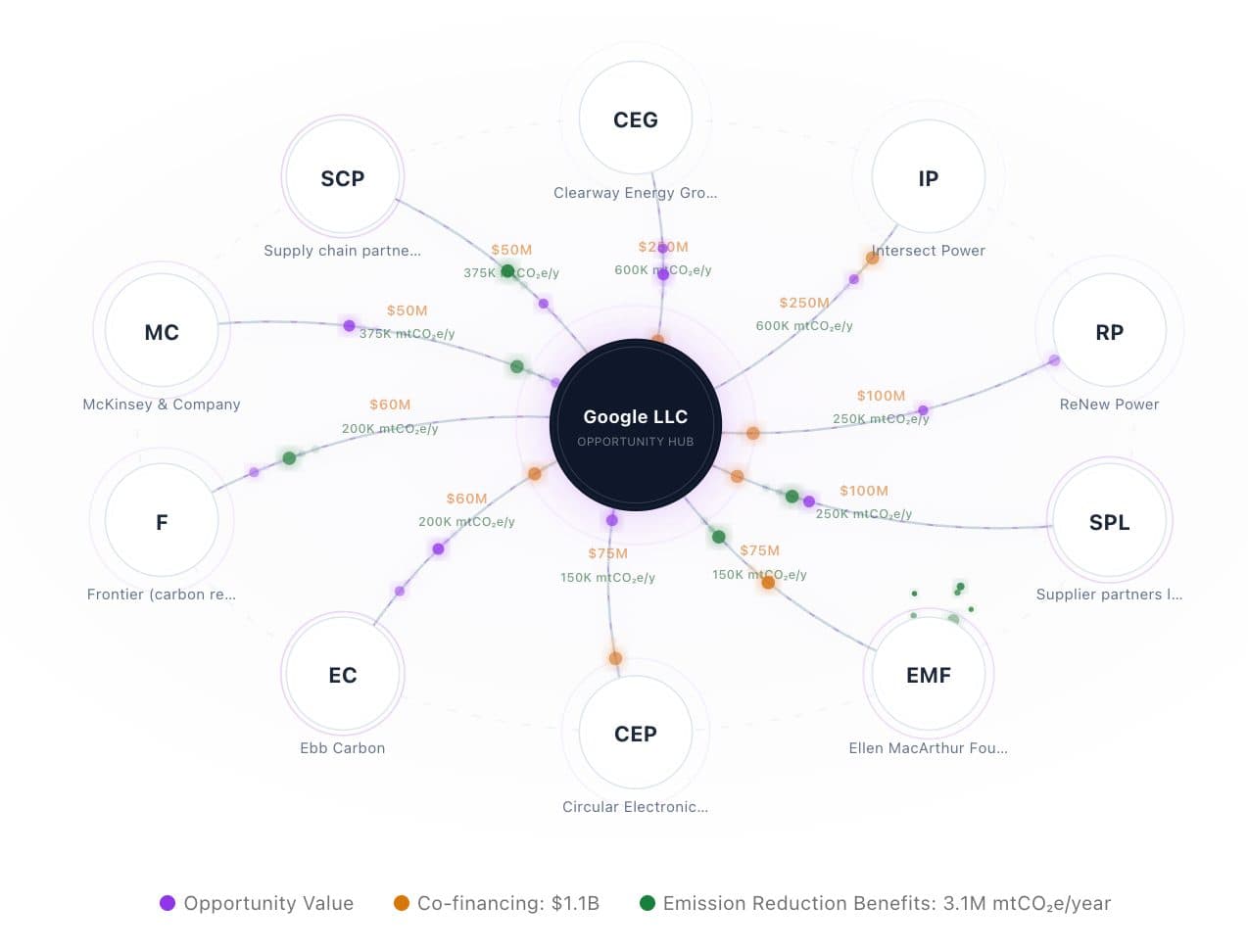 Network graph of research opportunities around Google LLC, linking it to supply-chain partners, with the opportunity value, co-financing and emission reduction benefits of each link.