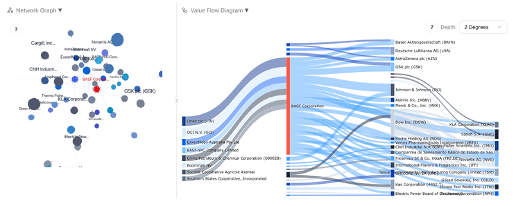 Screenshot pairing a company network graph with a Sankey value-flow diagram from the C3 platform.
