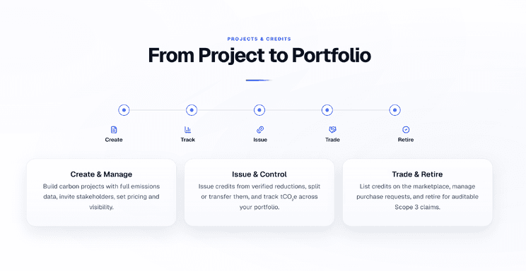 Graphic 'From Project to Portfolio': the steps create, track, issue, trade and retire, with three cards: create and manage, issue and control, trade and retire.
