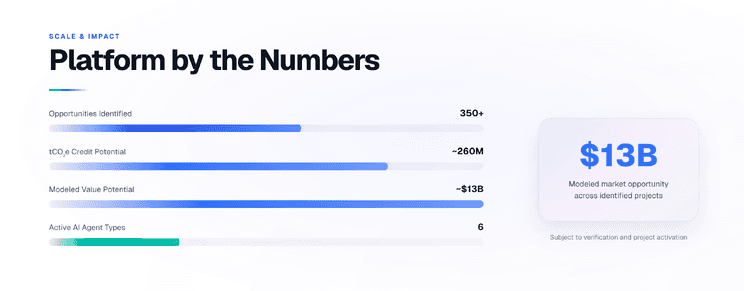Graphic 'Platform by the Numbers', from when the post was written, with bars for projects identified and estimated potential, and a highlighted $13B of modeled market opportunity.