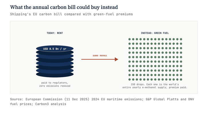 Graphic 'What the annual carbon bill could buy instead': shipping's yearly EU carbon bill shown as a stack of coins against the number of green-fuel voyages the same money could fund.