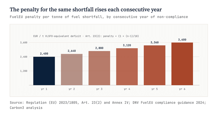 Bar chart 'The penalty for the same shortfall rises each consecutive year': the FuelEU Maritime penalty per tonne of fuel shortfall rises from EUR 2,400 in year 1 by 10% for each consecutive year of non-compliance. Source: Regulation (EU) 2023/1805, Article 23(2).