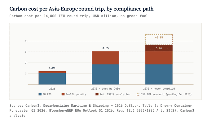 Stacked bar chart 'Carbon cost per Asia-Europe round trip, by compliance path', in USD million, combining EU ETS and FuelEU penalty costs for 2026, for 2030 if the operator acts by 2030, and for 2030 if it never complies.