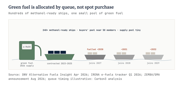 Graphic 'Green fuel is allocated by queue, not spot purchase': hundreds of methanol-ready ships queue for one small pool of green fuel supply. Queue timing is illustrative.