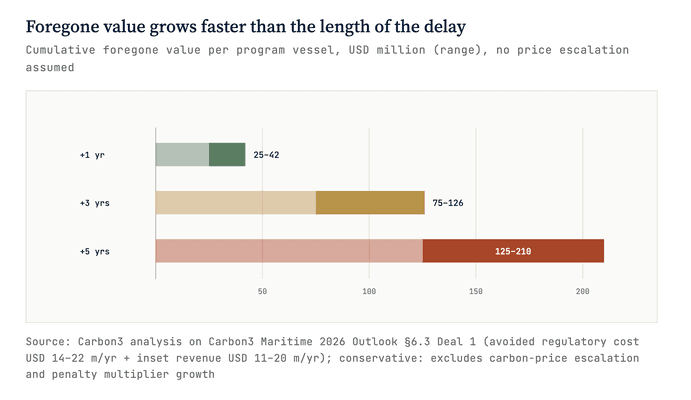 Bar chart 'Foregone value grows faster than the length of the delay': cumulative foregone value per program vessel, in USD million ranges, for delays of one, three and five years.