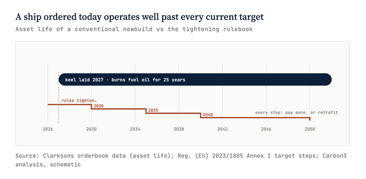 Timeline 'A ship ordered today operates well past every current target': a vessel with a keel laid in 2027 runs on fossil fuel for 25 years while the rules tighten.
