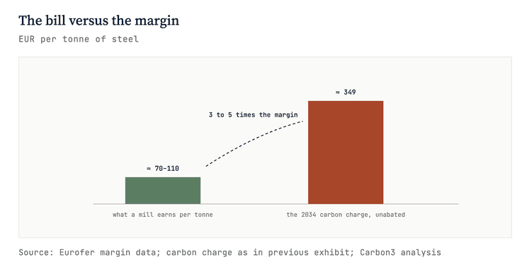 Bar chart 'The bill versus the margin': a mill's margin of about EUR 70 to 110 per tonne of steel against the 2034 carbon charge of about EUR 349, roughly 3 to 5 times the margin.