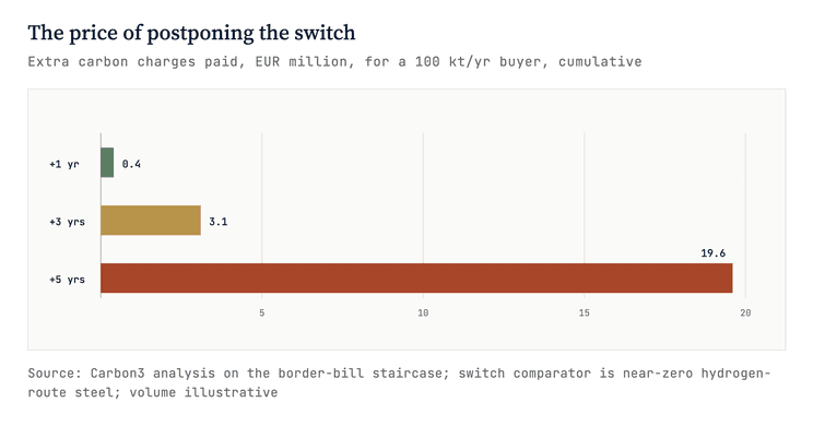 Bar chart 'The price of postponing the switch': extra cumulative carbon charges for a buyer of 100 kt of steel a year, in EUR million, for delays of one, three and five years. Volume illustrative.