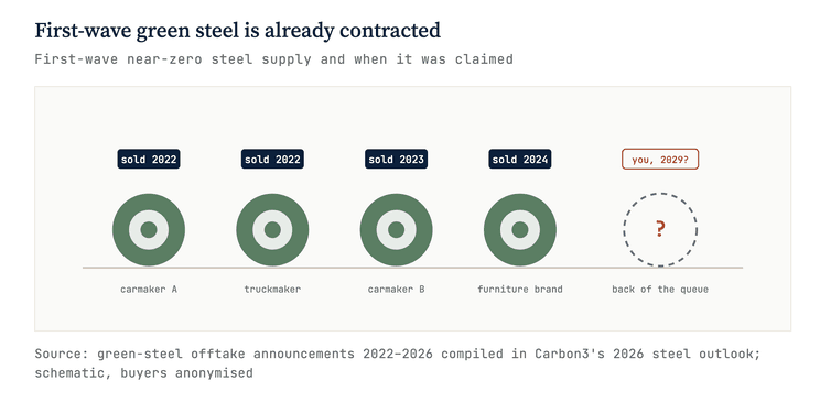 Graphic 'First-wave green steel is already contracted': near-zero steel supply claimed by buyers between 2022 and 2024, with a later buyer at the back of the queue. Buyers anonymized.