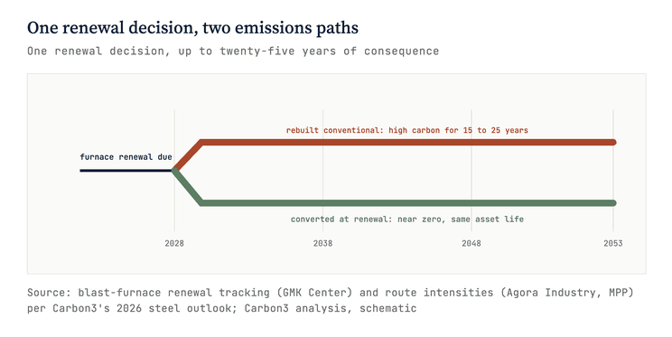 Diagram 'One renewal decision, two emissions paths': a blast-furnace relining locks in high carbon for 15 to 20 years, while converting at renewal leads to near-zero emissions over the same asset life.