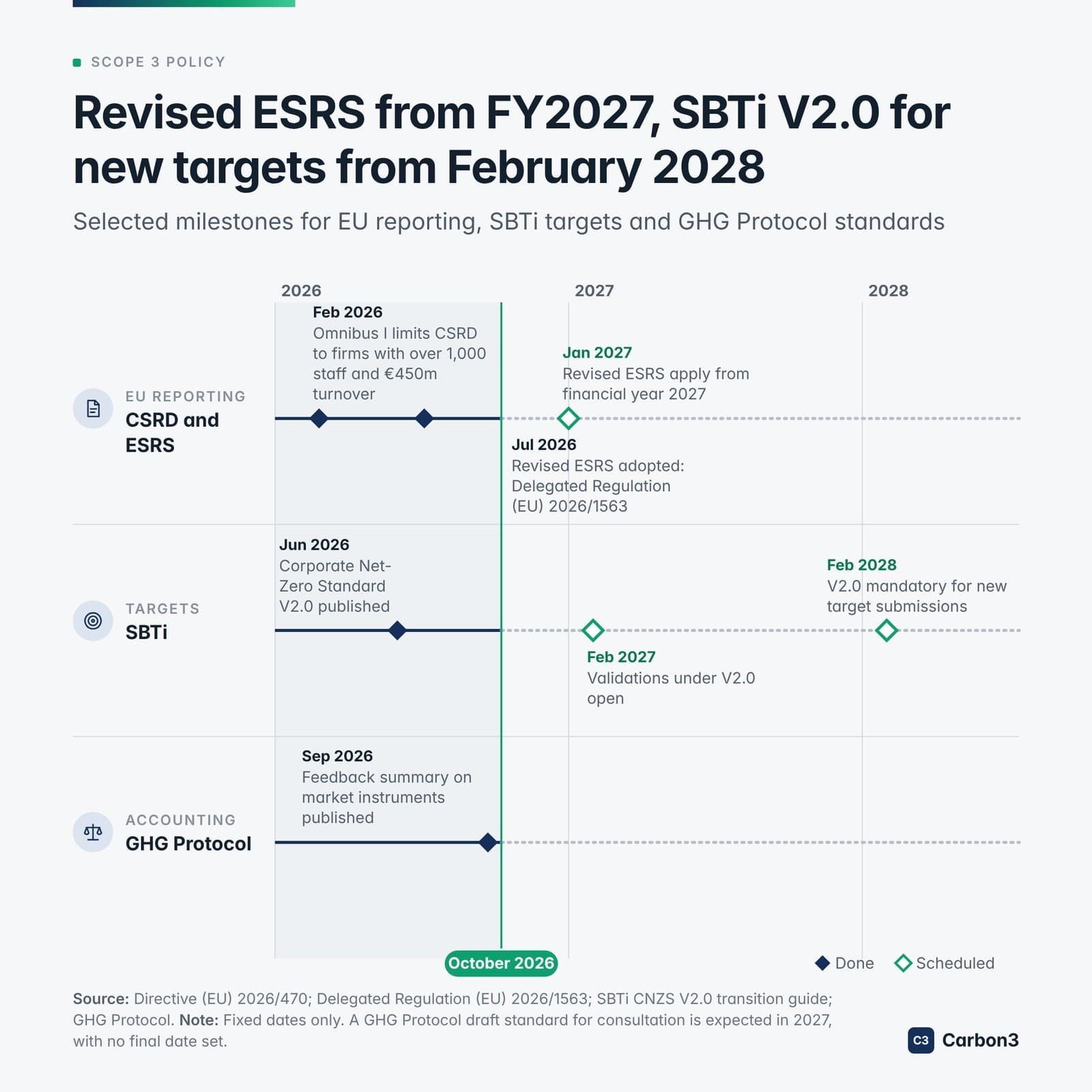 Carbon3 timeline 'Revised ESRS from FY2027, SBTi V2.0 for new targets from February 2028': milestones for EU reporting (CSRD and ESRS), SBTi targets and the GHG Protocol from 2026 to 2028.