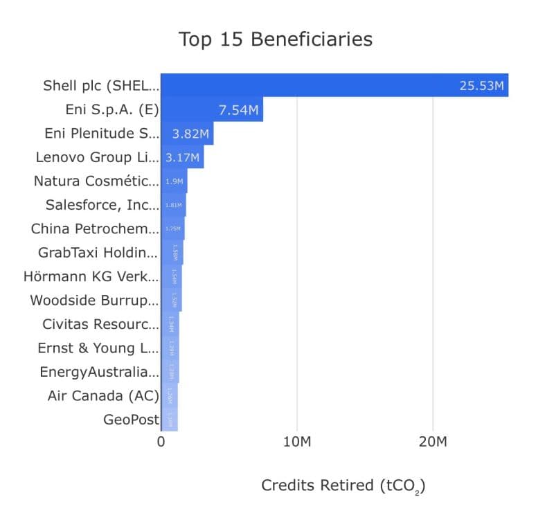 Bar chart of the top 15 beneficiaries of retired voluntary credits, in tCO2. Shell plc leads with 25.53 million, followed by Eni at 7.54 million, Eni Plenitude at 3.82 million and Lenovo at 3.17 million.