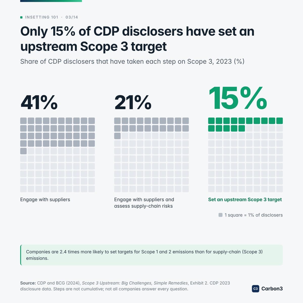 Three square grids showing the share of CDP disclosers that have taken each step on Scope 3 in 2023: 41% engage with suppliers, 21% engage with suppliers and assess supply-chain risks, 15% have set an upstream Scope 3 target.