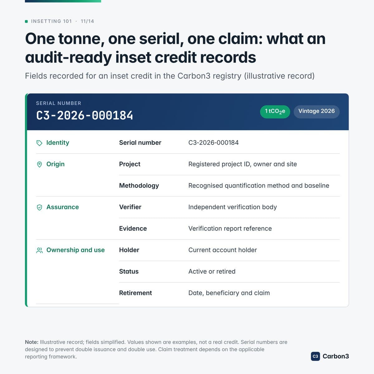 Illustrative inset credit record with serial number C3-2026-000184, one tonne of CO₂e, vintage 2026. Fields grouped as identity (serial number), origin (project ID, owner and site; methodology and baseline), assurance (independent verification body; verification report reference) and ownership and use (current holder; active or retired status; retirement date, beneficiary and claim).