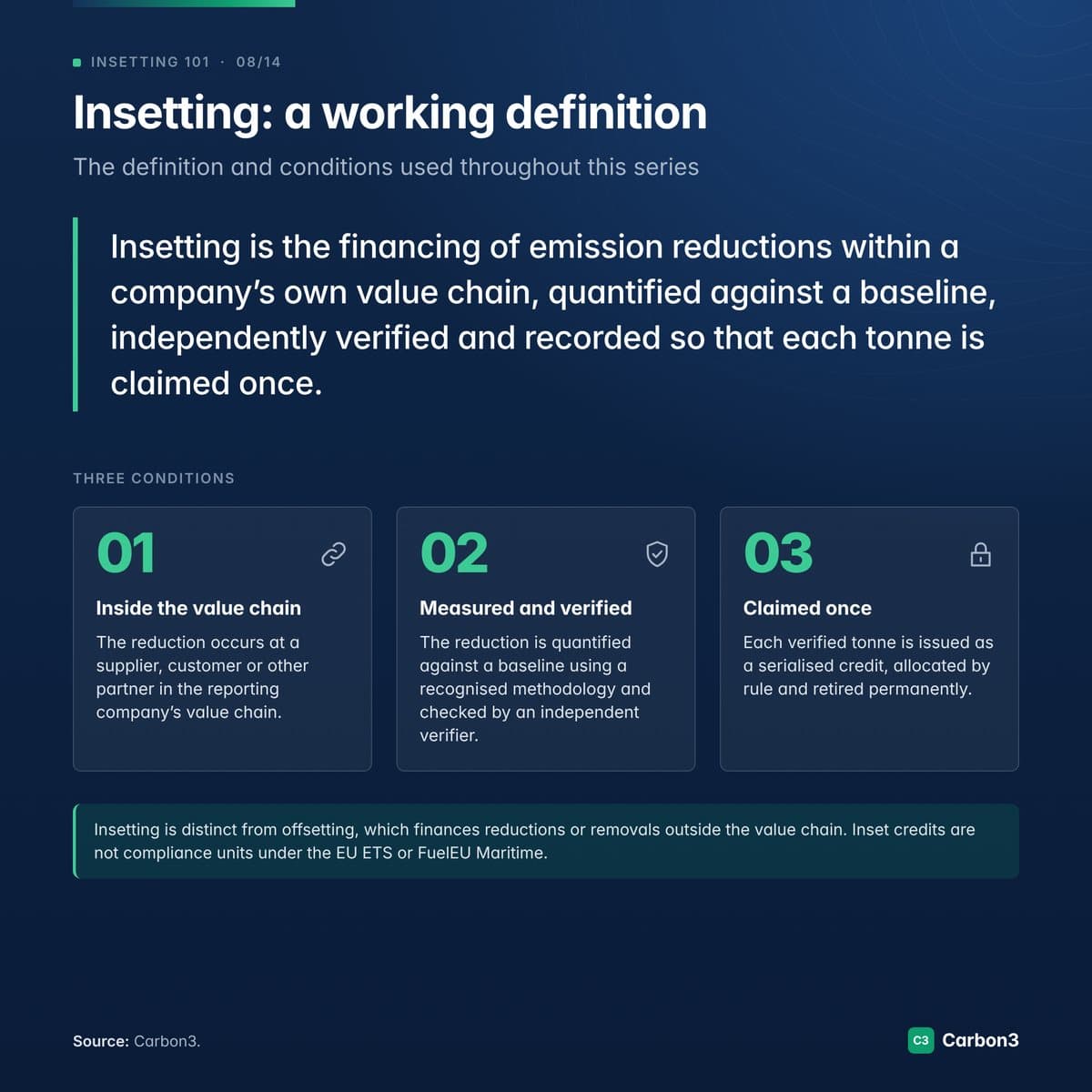 Graphic titled Insetting: a working definition. It defines insetting as the financing of emission reductions within a company’s own value chain, quantified against a baseline, independently verified and recorded so that each tonne is claimed once, and lists three conditions: inside the value chain, measured and verified, claimed once.