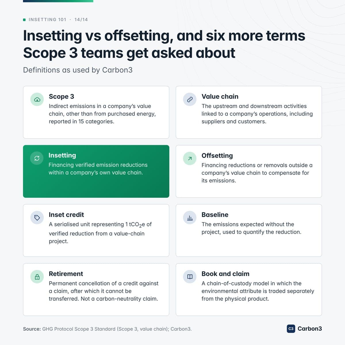 Eight definitions on cards: Scope 3, value chain, insetting, offsetting, inset credit, baseline, retirement and book and claim.