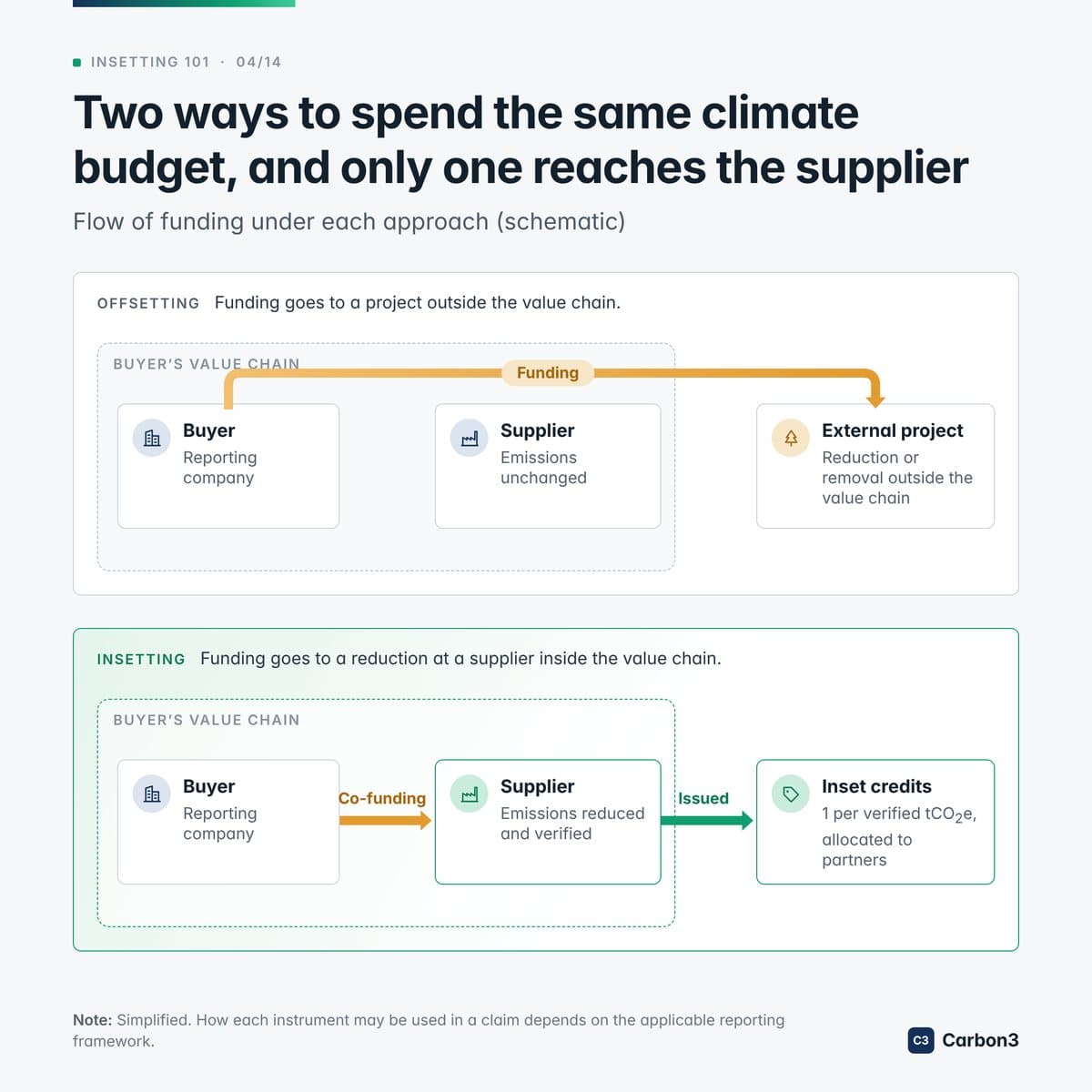 Schematic of two funding flows. Offsetting: the buyer’s funding goes to an external project outside the value chain and supplier emissions are unchanged. Insetting: the buyer co-funds its supplier, the supplier’s emissions are reduced and verified, and inset credits, one per verified tonne, are issued to the supplier and allocated to partners.