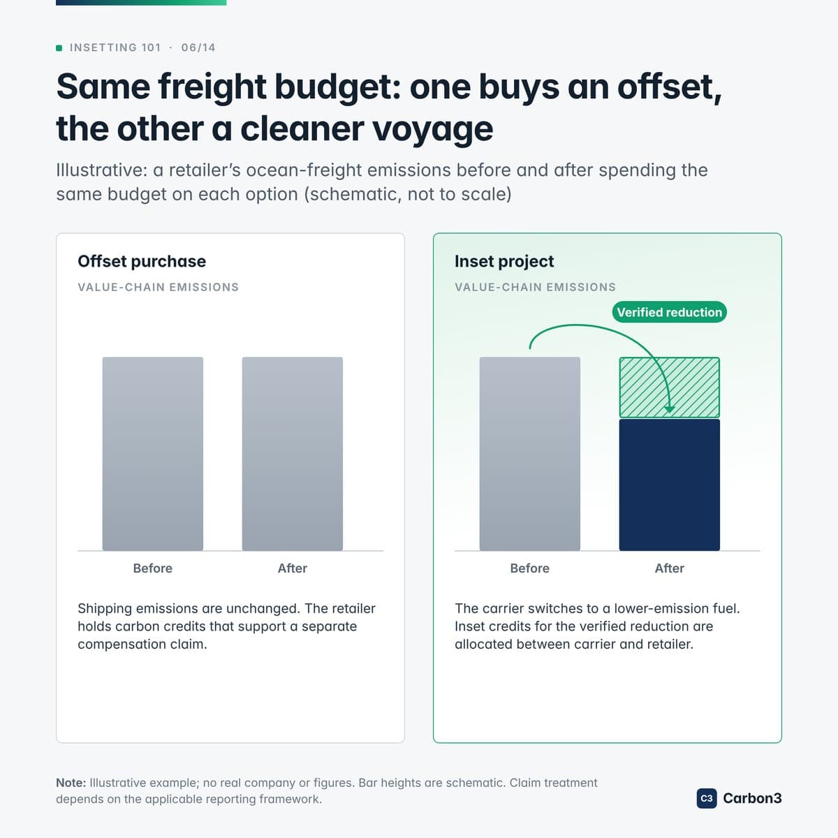 Illustrative bar charts of a retailer’s ocean-freight emissions before and after spending the same budget. Offset purchase: emissions unchanged, the retailer holds credits for a separate compensation claim. Inset project: the carrier switches to a lower-emission fuel, emissions fall, and inset credits for the verified reduction are allocated between carrier and retailer.