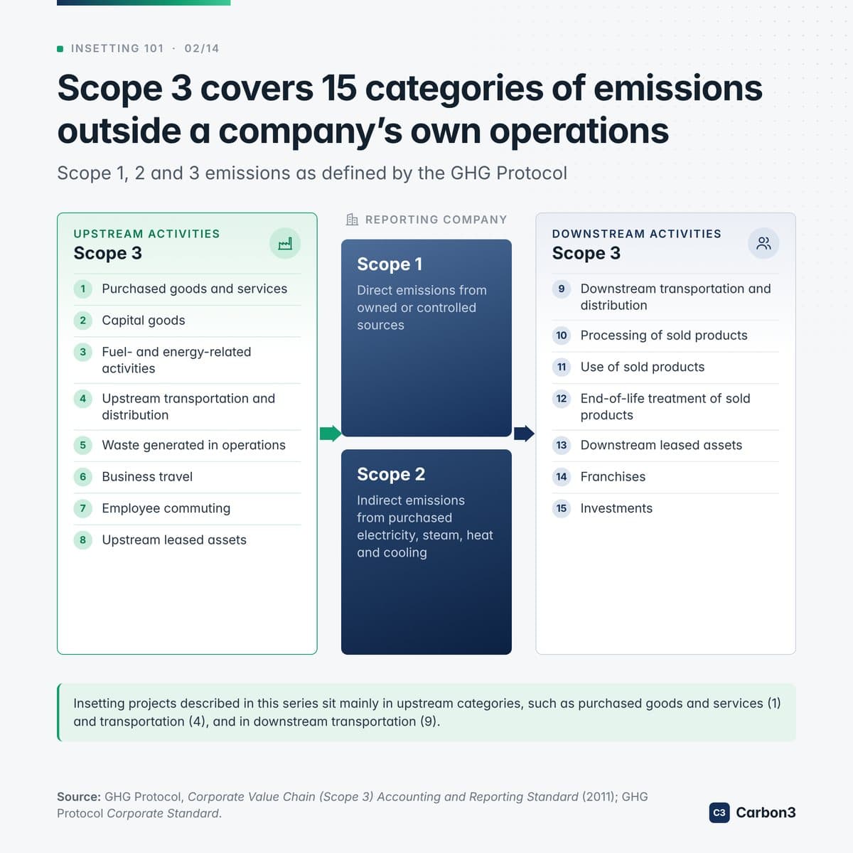 Diagram of Scope 1, 2 and 3 as defined by the GHG Protocol: eight upstream Scope 3 categories on the left, from purchased goods and services to upstream leased assets, the reporting company’s Scope 1 and 2 in the center, and seven downstream categories on the right, from downstream transportation to investments.