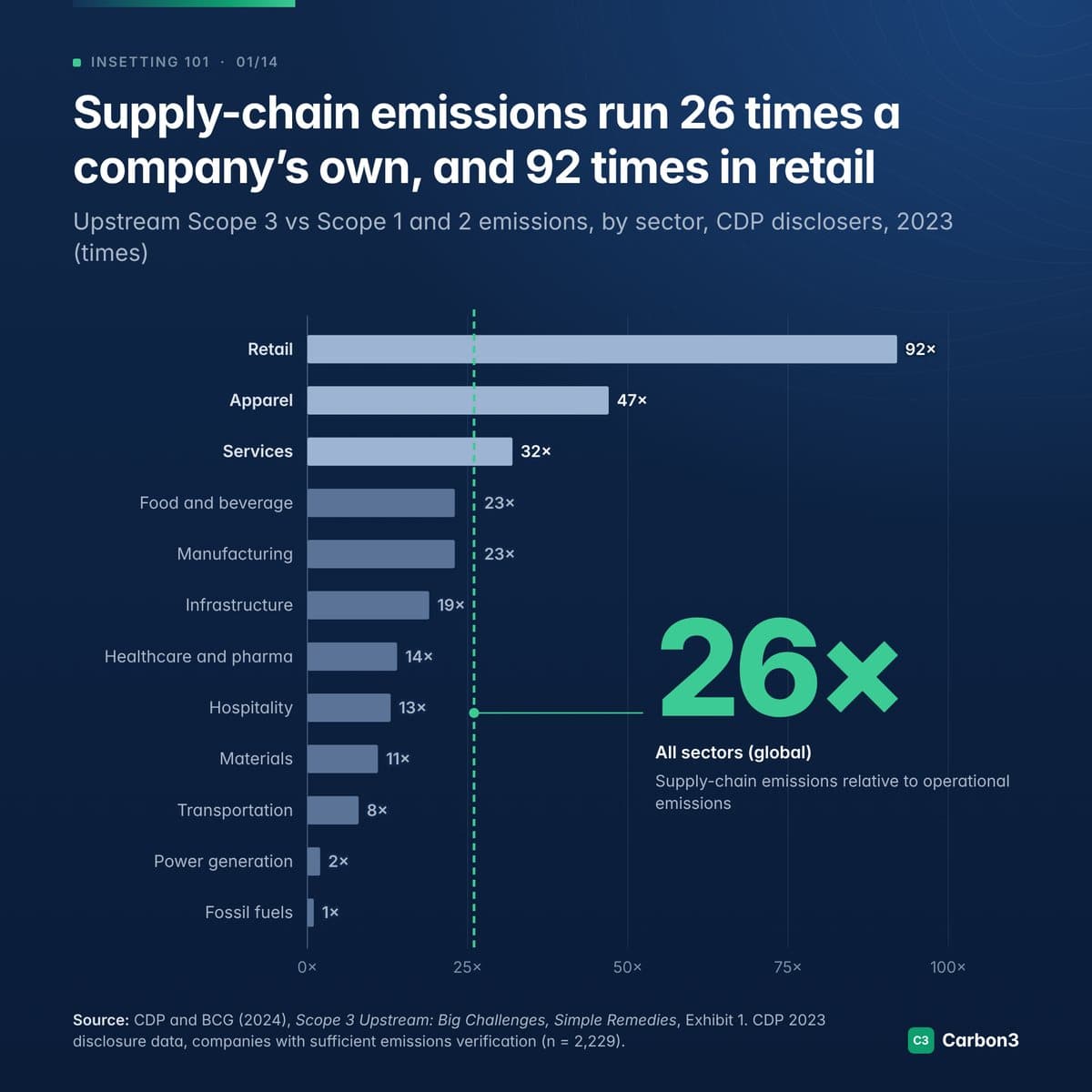 Bar chart of upstream Scope 3 emissions as a multiple of Scope 1 and 2 emissions by sector, CDP disclosers 2023: retail 92 times, apparel 47, services 32, food and beverage 23, manufacturing 23, down to power generation 2 and fossil fuels 1. All sectors: 26 times.