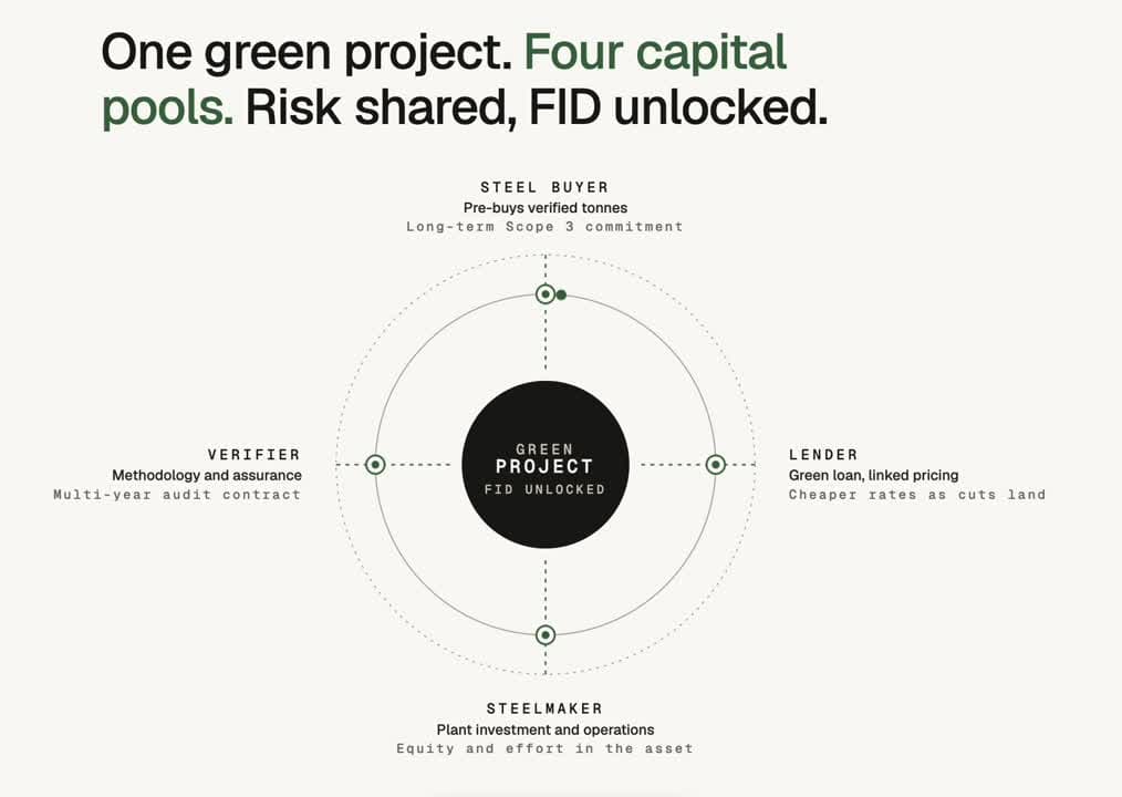 Diagram 'One green project. Four capital pools. Risk shared, FID unlocked': a steel buyer, a verifier, a lender and a steelmaker around one green project, each with its role.