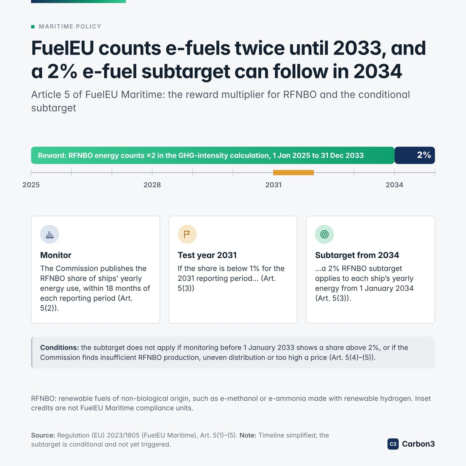 Carbon3 timeline 'FuelEU counts e-fuels twice until 2033, and a 2% e-fuel subtarget can follow in 2034': the RFNBO reward factor from 2025 to 2033, a test year in 2031 and a conditional subtarget from 2034. Source: Regulation (EU) 2023/1805, Article 5.