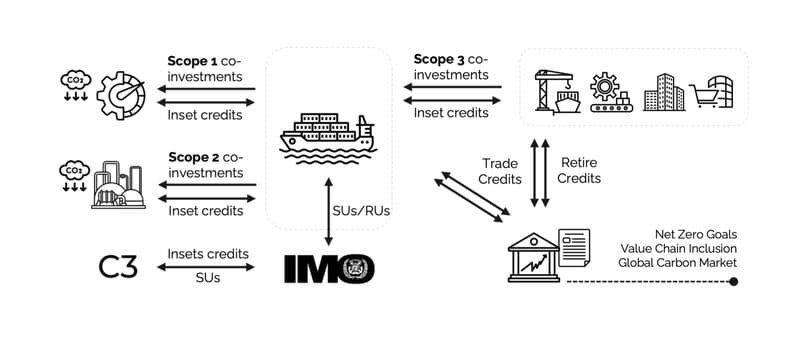 Diagram of how inset credits work alongside the IMO framework: Scope 1, 2 and 3 co-investments generate inset credits, which can be traded or retired, while the IMO system issues its own surplus units.