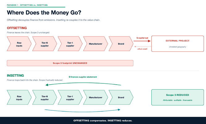 Diagram 'Where does the money go?'. Offsetting: finance leaves the value chain for an external project and Scope 3 is unchanged. Insetting: finance stays in the chain from raw inputs to brand, and Scope 3 is reduced.