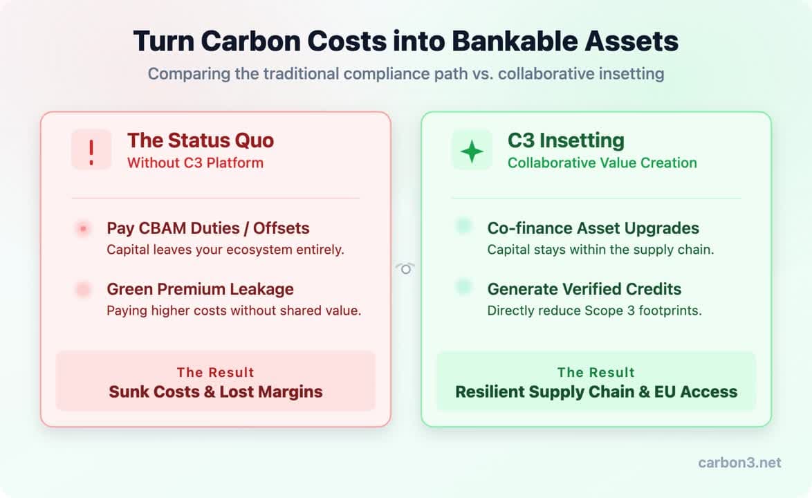 Comparison card 'Turn carbon costs into bankable assets'. The status quo: CBAM duties or offsets, where capital leaves the value chain and green premiums leak, ending in sunk costs. C3 insetting: co-financed upgrades and verified credits that keep capital in the supply chain.